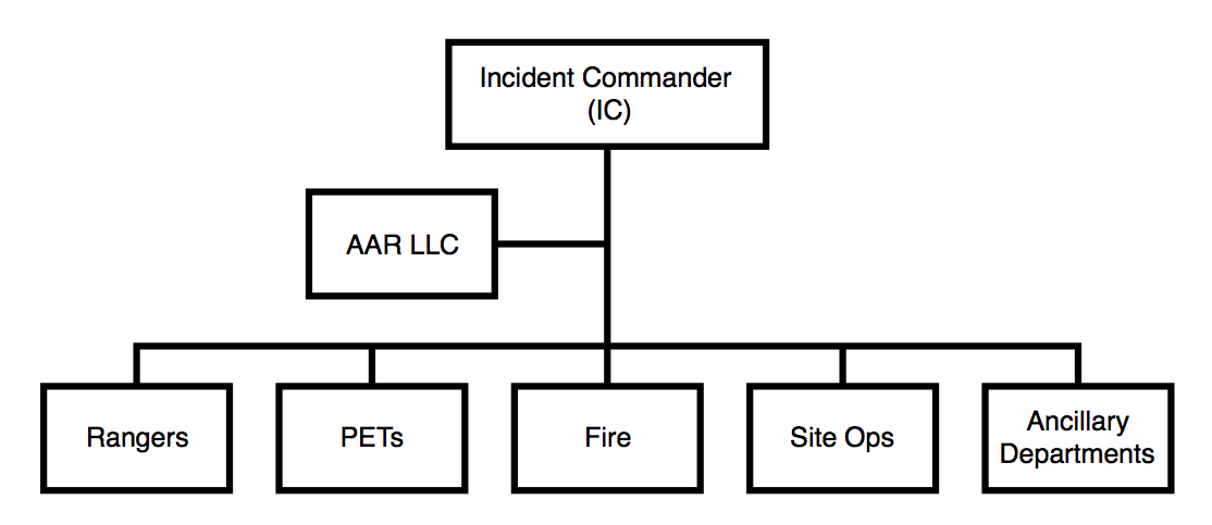 Incident Command Chart