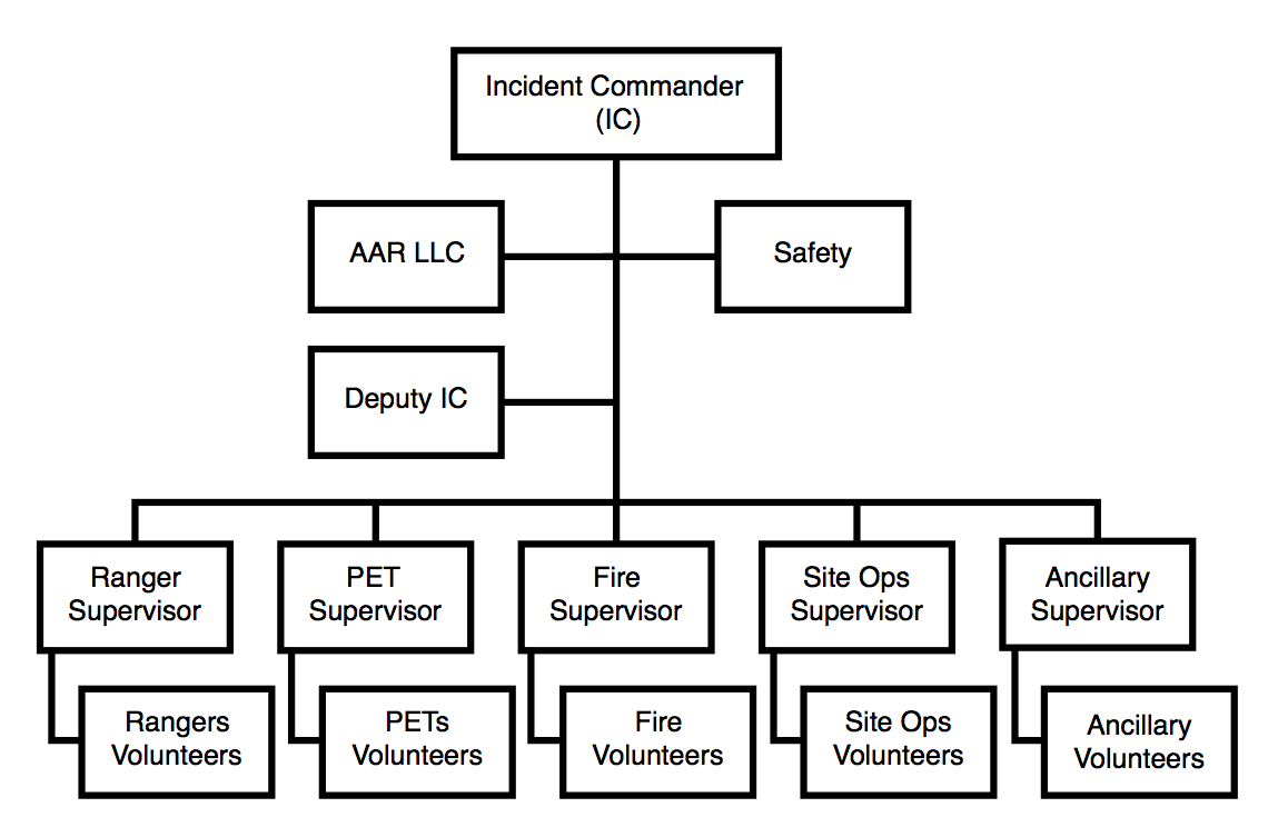 Incident Command Chart